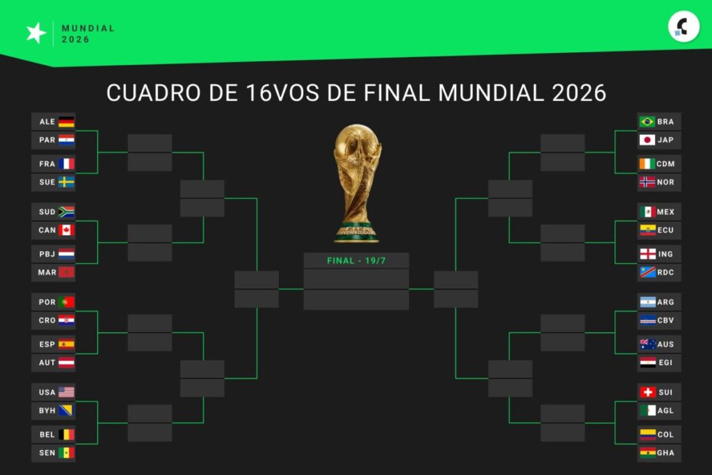 Así quedó el cuadro de 16vos de final del Mundial 2026 imagen-5
