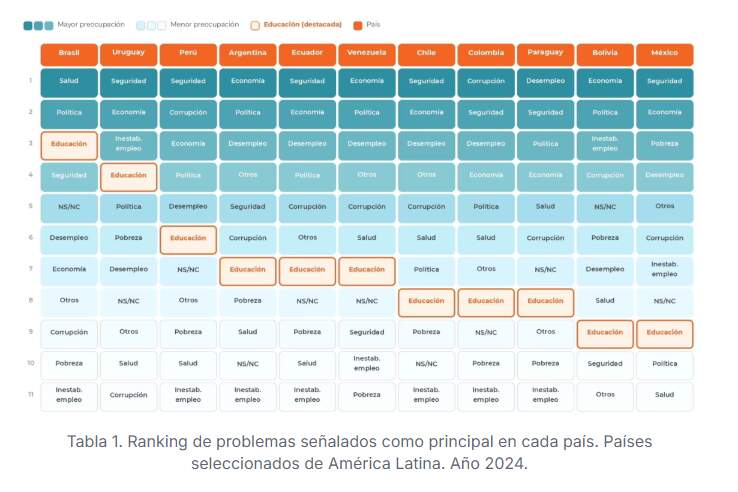 Solo 1 de cada 20 argentinos considera a la educación el principal problema del país: la economía y la inseguridad dominan las preocupaciones Solo 1 de cada 20 argentinos considera a la educación el principal problema del país: la economía y la inseguridad dominan las preocupaciones imagen-5