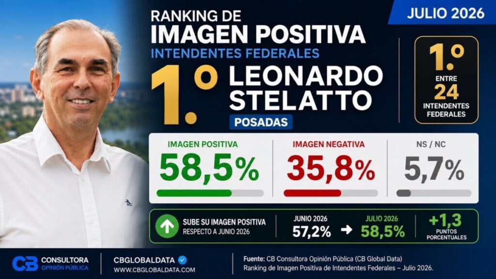 Stelatto lidera el ranking nacional de intendentes con mejor imagen del país imagen-5