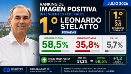 Stelatto lidera el ranking nacional de intendentes con mejor imagen del país imagen-128