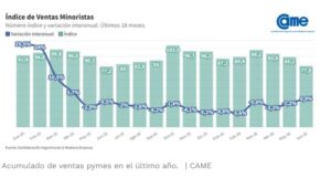 El consumo volvió a caer en junio: las ventas pyme bajaron 1,3% mensual y el semestre cerró en rojo imagen-1