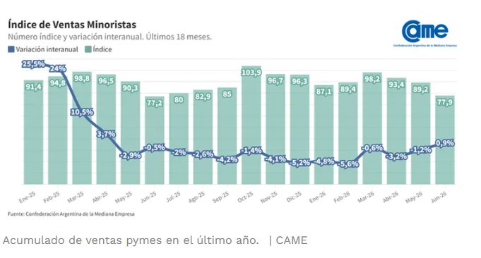El consumo volvió a caer en junio: las ventas pyme bajaron 1,3% mensual y el semestre cerró en rojo imagen-5