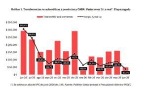 Motosierra a las provincias: Javier Milei aplicó en junio el mayor ajuste de envíos no automáticos en dos décadas imagen-1