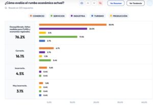 El 76% de los empresarios de la provincia considera que el rumbo económico no contempla a las pymes ni las economías regionales imagen-1