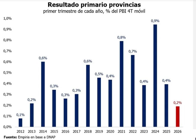 Deterioro del superávit fiscal de las provincias: el primer trimestre fue uno de los peores de los últimos 13 años Deterioro del superávit fiscal de las provincias: el primer trimestre fue uno de los peores de los últimos 13 años imagen-5