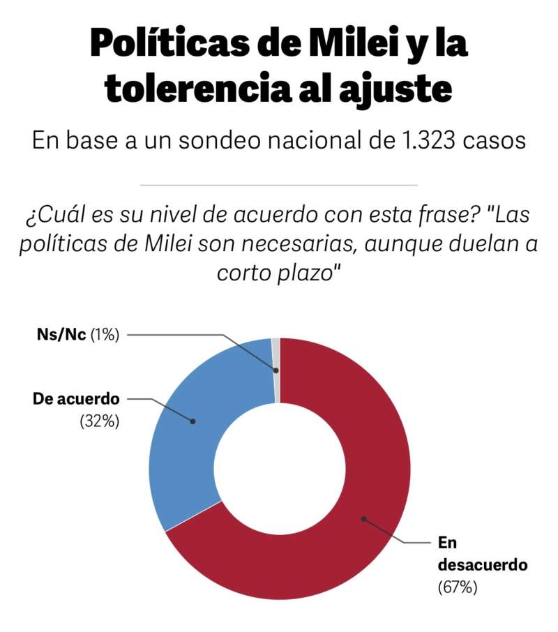 Tolerancia al ajuste: según encuesta, el 50% dice que no aguanta más imagen-5