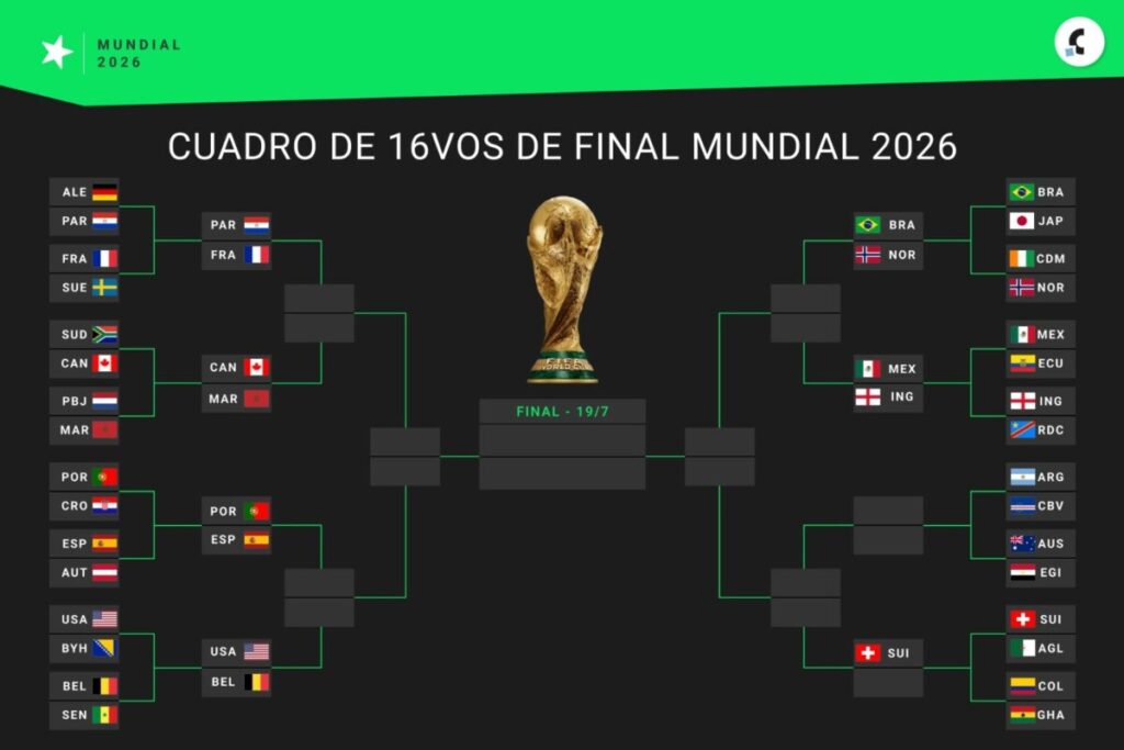 Así están los cruces de octavos de final del Mundial 2026 imagen-97