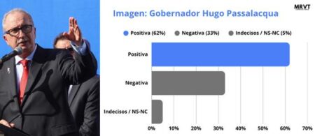 Pragmatismo ante la crisis: informe de MRVT revela un sólido respaldo a Passalacqua en Posadas, del 62%, frente a la polarización nacional imagen-26