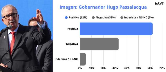 Pragmatismo ante la crisis: informe de MRVT revela un sólido respaldo a Passalacqua en Posadas, del 62%, frente a la polarización nacional Pragmatismo ante la crisis: informe de MRVT revela un sólido respaldo a Passalacqua en Posadas, del 62%, frente a la polarización nacional imagen-5