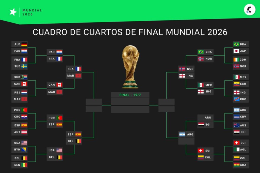 Así quedó el cuadro de cuartos de final del Mundial 2026 Así quedó el cuadro de cuartos de final del Mundial 2026 imagen-102