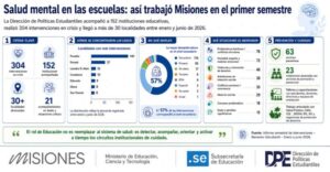 Misiones fortalece el cuidado de la vida en las escuelas: más de 300 intervenciones en salud mental durante el primer semestre imagen-1