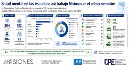Misiones fortalece el cuidado de la vida en las escuelas: más de 300 intervenciones en salud mental durante el primer semestre imagen-6