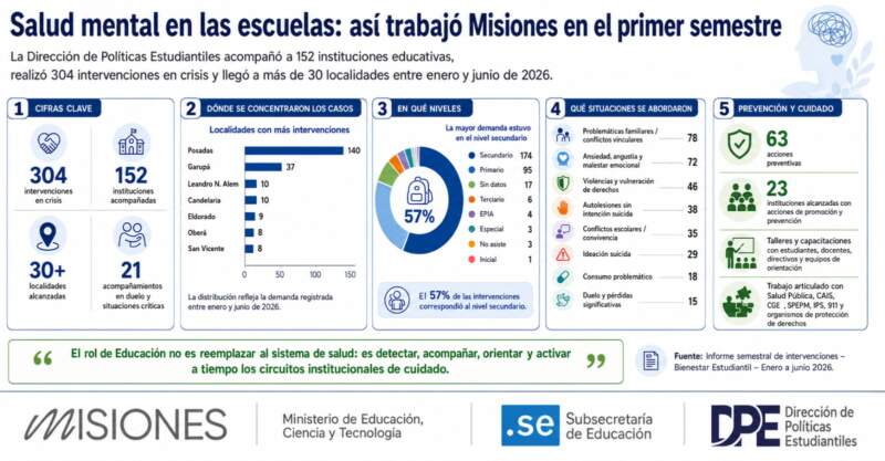 Misiones fortalece el cuidado de la vida en las escuelas: más de 300 intervenciones en salud mental durante el primer semestre imagen-5