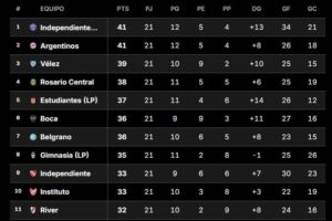Tabla de posiciones del Clausura: cómo quedaron Boca y River al cierre de la 5° fecha Tabla de posiciones del Clausura: cómo quedaron Boca y River al cierre de la 5° fecha imagen-2