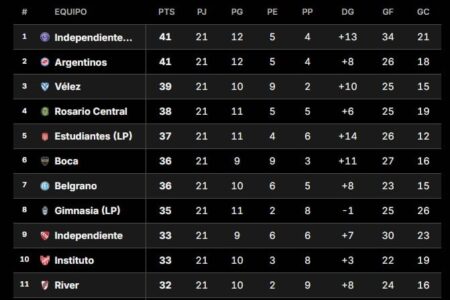 Tabla de posiciones del Clausura: cómo quedaron Boca y River al cierre de la 5° fecha Tabla de posiciones del Clausura: cómo quedaron Boca y River al cierre de la 5° fecha imagen-9