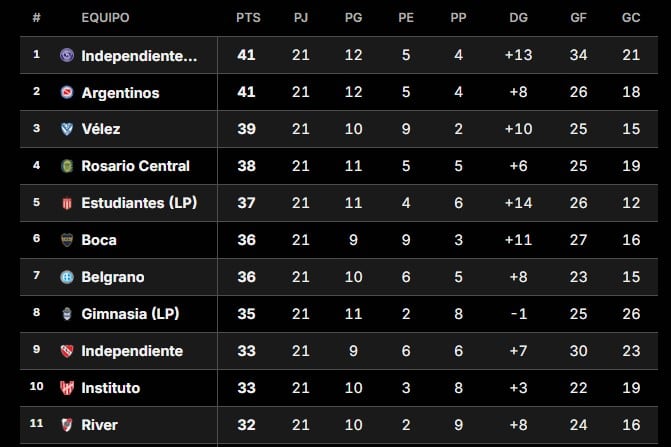 Tabla de posiciones del Clausura: cómo quedaron Boca y River al cierre de la 5° fecha Tabla de posiciones del Clausura: cómo quedaron Boca y River al cierre de la 5° fecha imagen-5