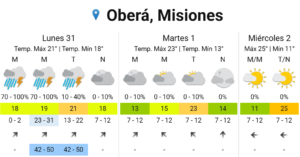 Lluvias y tormentas para cerrar agosto, con mejora desde el martes en Misiones imagen-2