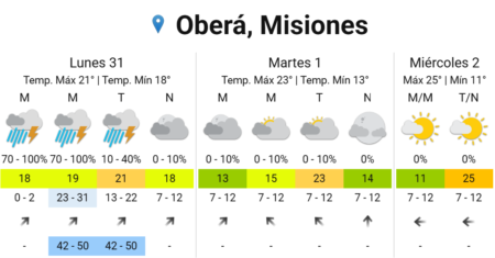 Lluvias y tormentas para cerrar agosto, con mejora desde el martes en Misiones imagen-7