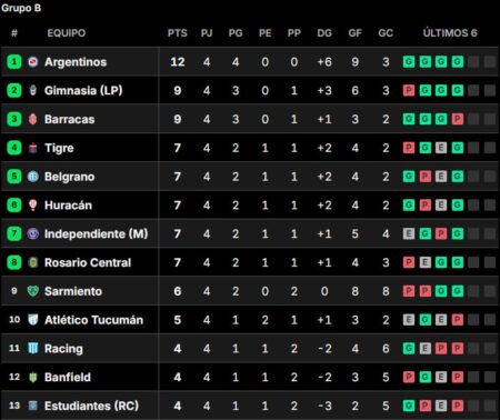 Posiciones del Torneo Clausura 2026: así están las tablas, tras la fecha 4 Posiciones del Torneo Clausura 2026: así están las tablas, tras la fecha 4 imagen-7