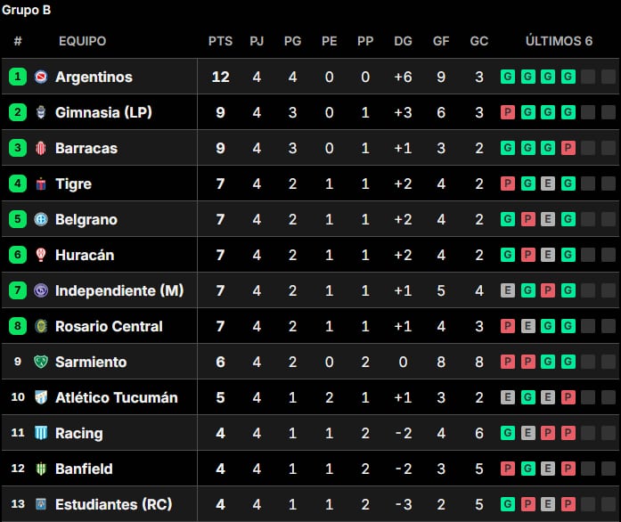 Posiciones del Torneo Clausura 2026: así están las tablas, tras la fecha 4 imagen-107
