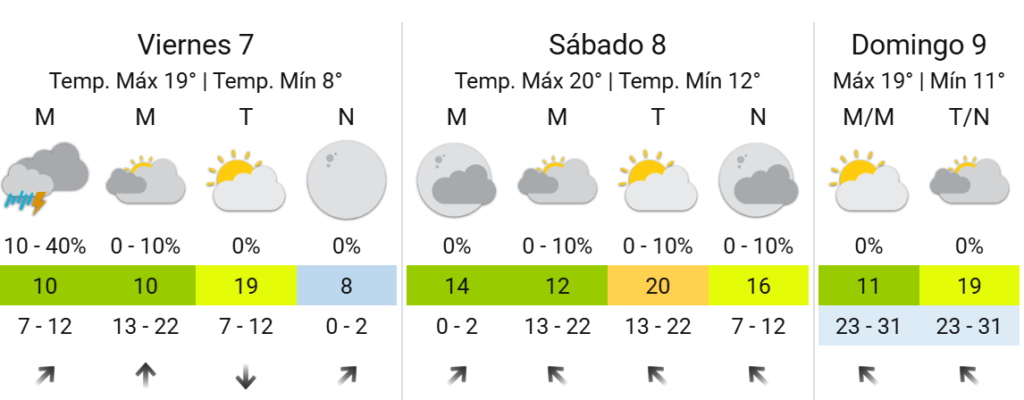 Fin de semana fresco en Oberá, con lluvias el viernes y mejora hacia el domingo imagen-68