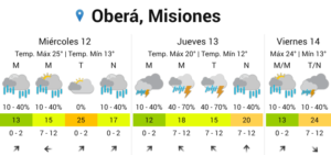 Misiones seguirá con lluvias y tormentas hasta el viernes imagen-75