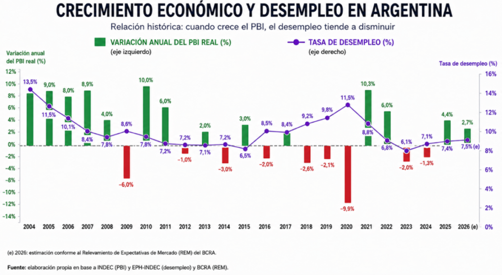 Argentina volverá a crecer en 2026, pero el desempleo no baja: qué hay detrás del desacople de la Ley de Okun imagen-5