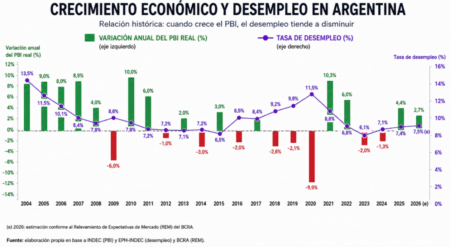 Argentina volverá a crecer en 2026, pero el desempleo no baja: qué hay detrás del desacople de la Ley de Okun Argentina volverá a crecer en 2026, pero el desempleo no baja: qué hay detrás del desacople de la Ley de Okun imagen-6