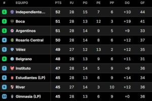 Las posiciones del torneo Clausura y una Tabla Anual al rojo vivo: cómo están Boca y River imagen-3