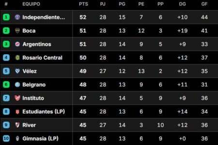 Las posiciones del torneo Clausura y una Tabla Anual al rojo vivo: cómo están Boca y River imagen-8