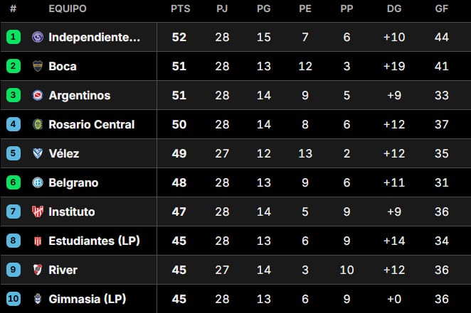 Las posiciones del torneo Clausura y una Tabla Anual al rojo vivo: cómo están Boca y River imagen-105