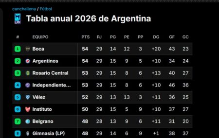 El golazo de Matías Giménez para que Argentinos triunfe en Banfield, sea puntero en su zona y alcance a Boca en la Tabla Anual imagen-8