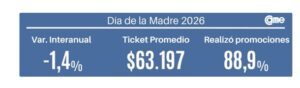 Las ventas por el Día de la Madre 2026 bajaron 1,4% interanual, según Came imagen-1