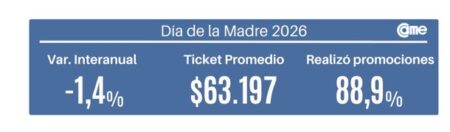 Las ventas por el Día de la Madre 2026 bajaron 1,4% interanual, según Came imagen-18