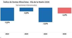 Las ventas por el Día de la Madre volvieron a caer en el país: cuáles fueron los rubros más golpeados por la retracción en el consumo imagen-6